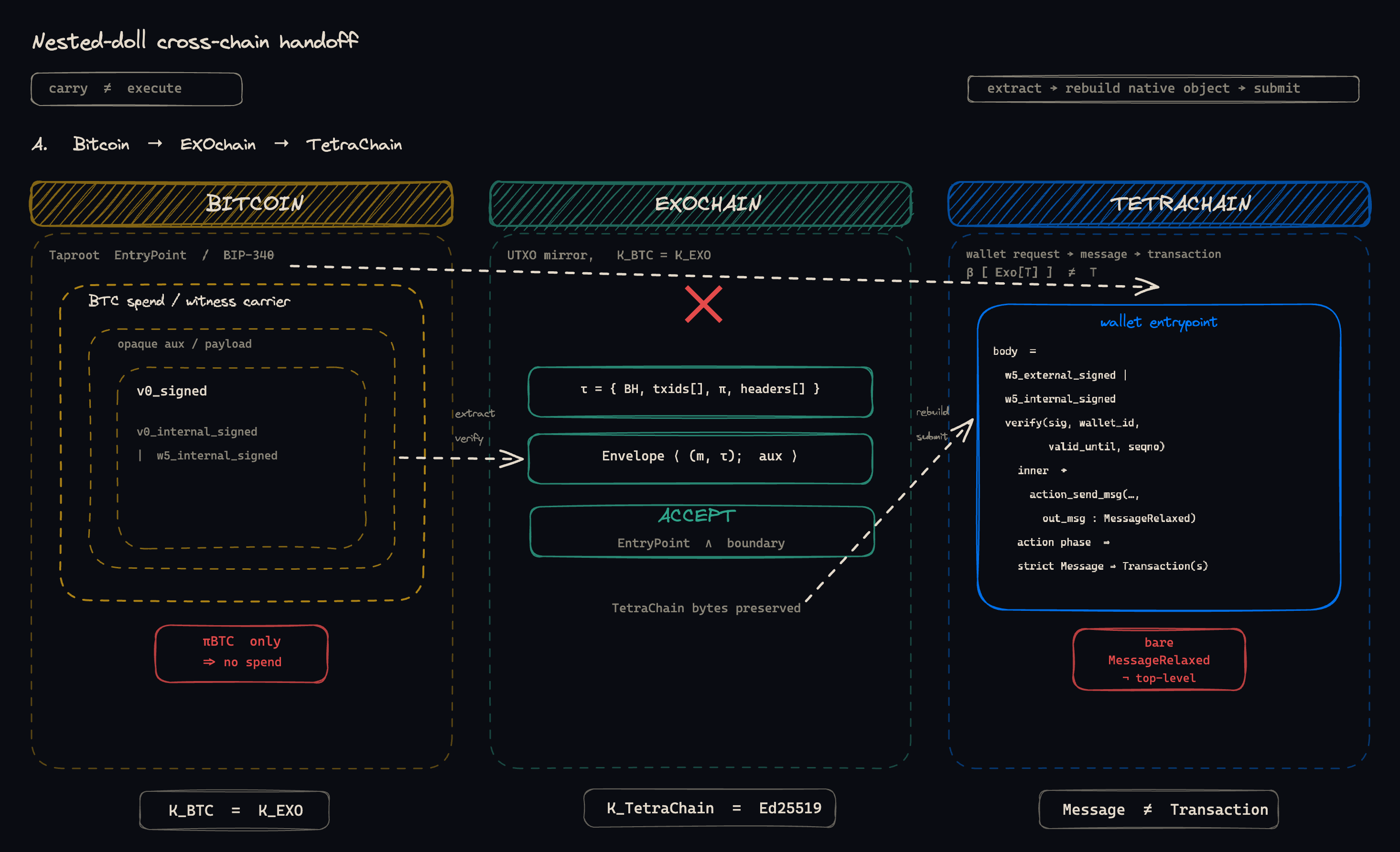 Bulletproof Draft A — Bitcoin → EXOchain → TetraChain cross-chain handoff