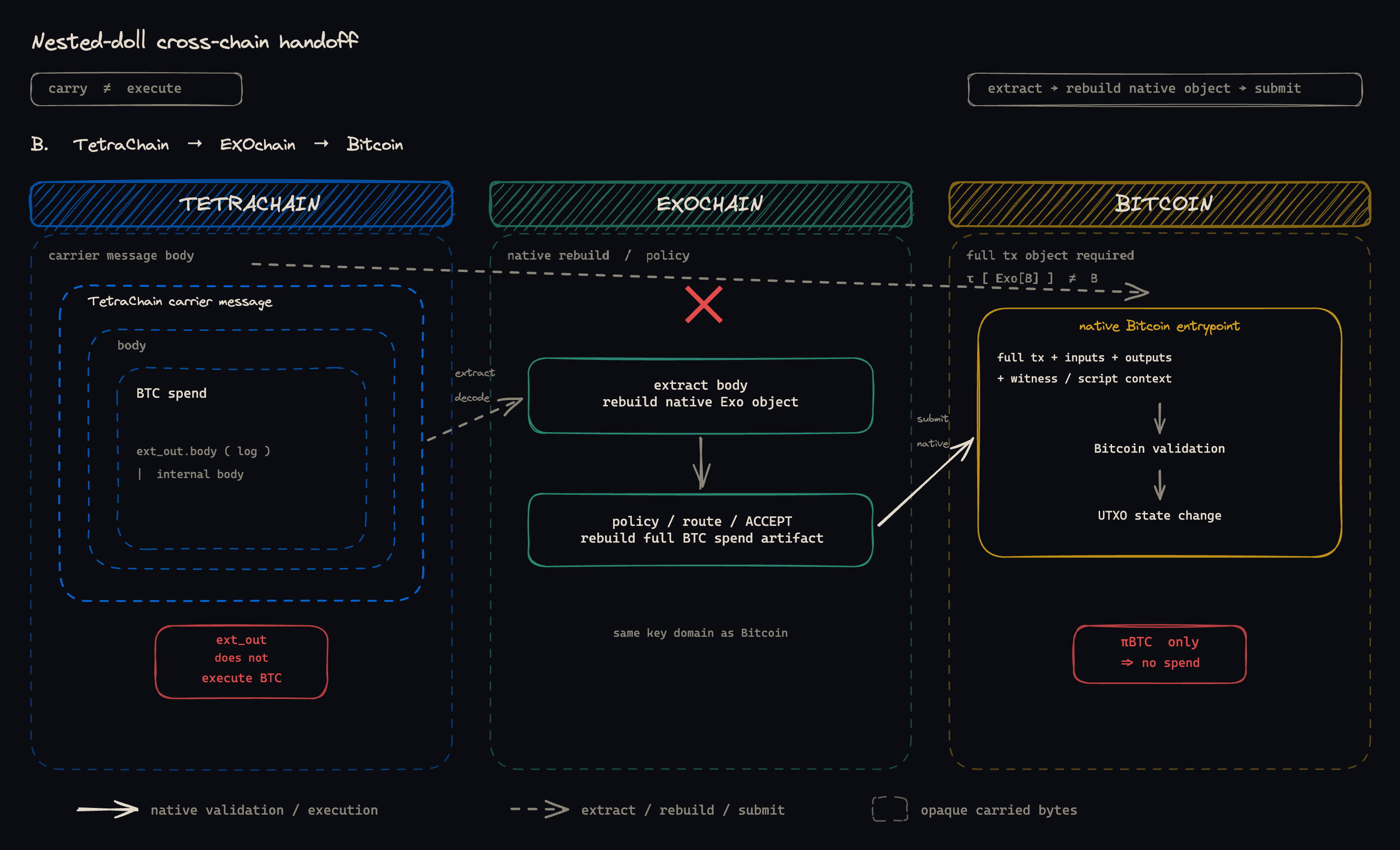 Bulletproof Draft B — TetraChain → EXOchain → Bitcoin cross-chain handoff